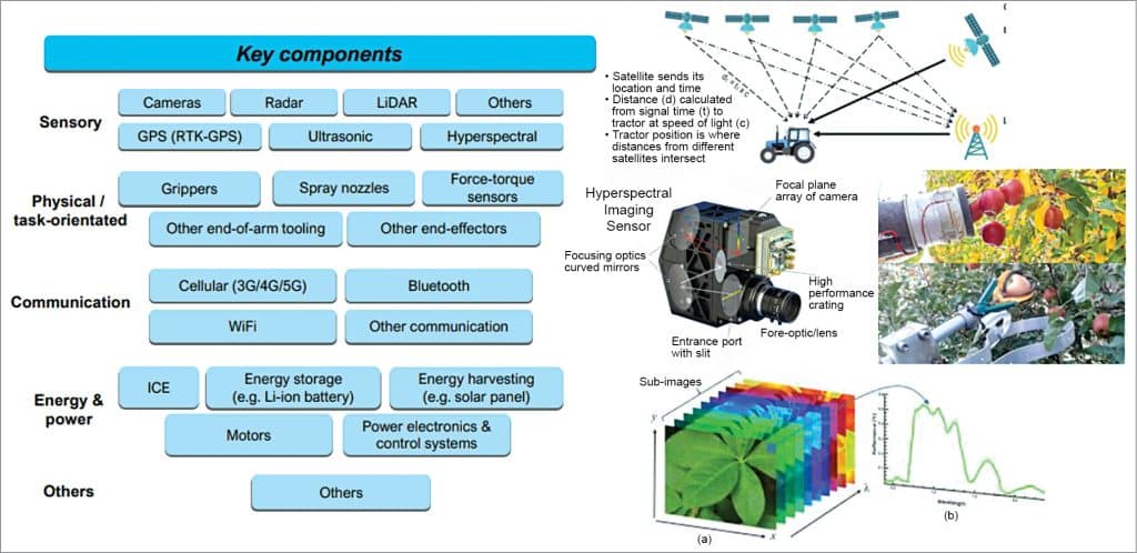 Key components of agricultural robots