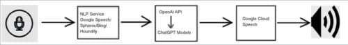 VoiceGPT working principle