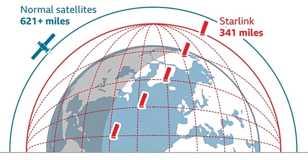 Starlink satellites operate in low orbit
