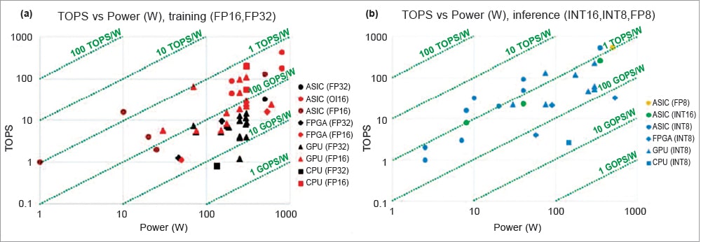 TOPS (data points) and the resulting TOPS/W (assessed against the green dotted lines) as a function of reported system power in (a) the training and (b) the inference